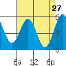 Tide chart for Trinidad, California on 2022/04/27