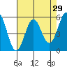 Tide chart for Trinidad, California on 2022/04/29