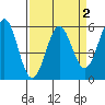 Tide chart for Trinidad, California on 2022/04/2