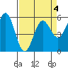 Tide chart for Trinidad, California on 2022/04/4