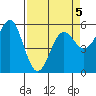 Tide chart for Trinidad, California on 2022/04/5