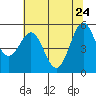Tide chart for Trinidad, California on 2022/05/24