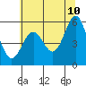 Tide chart for Trinidad, California on 2022/06/10