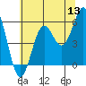 Tide chart for Trinidad, California on 2022/06/13