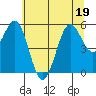 Tide chart for Trinidad, California on 2022/06/19