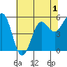 Tide chart for Trinidad, California on 2022/06/1