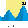 Tide chart for Trinidad, California on 2022/06/22