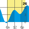 Tide chart for Trinidad, California on 2022/06/26