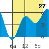Tide chart for Trinidad, California on 2022/06/27