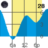 Tide chart for Trinidad, California on 2022/06/28