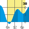 Tide chart for Trinidad, California on 2022/06/30