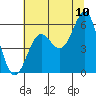 Tide chart for Trinidad, California on 2022/07/10