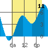 Tide chart for Trinidad, California on 2022/07/11
