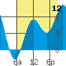 Tide chart for Trinidad, California on 2022/07/12