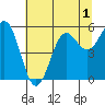 Tide chart for Trinidad, California on 2022/07/1
