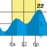 Tide chart for Trinidad, California on 2022/07/22