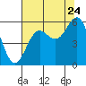 Tide chart for Trinidad, California on 2022/07/24