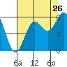 Tide chart for Trinidad, California on 2022/07/26