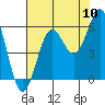 Tide chart for Trinidad Harbor, California on 2022/08/10