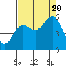 Tide chart for Trinidad Harbor, California on 2022/08/20
