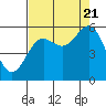 Tide chart for Trinidad Harbor, California on 2022/08/21