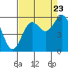 Tide chart for Trinidad Harbor, California on 2022/08/23