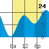 Tide chart for Trinidad Harbor, California on 2022/08/24