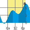 Tide chart for Trinidad Harbor, California on 2022/08/8