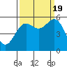 Tide chart for Trinidad, California on 2022/09/19