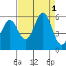 Tide chart for Trinidad, California on 2022/09/1