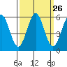 Tide chart for Trinidad, California on 2022/09/26