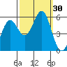 Tide chart for Trinidad, California on 2022/09/30