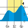 Tide chart for Trinidad, California on 2022/09/4