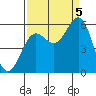 Tide chart for Trinidad, California on 2022/09/5