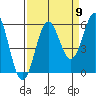 Tide chart for Trinidad, California on 2022/09/9