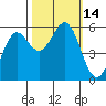 Tide chart for Trinidad, California on 2022/10/14