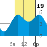 Tide chart for Trinidad, California on 2022/10/19