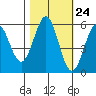Tide chart for Trinidad, California on 2022/10/24