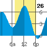 Tide chart for Trinidad, California on 2022/10/26