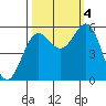 Tide chart for Trinidad, California on 2022/10/4