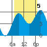 Tide chart for Trinidad, California on 2022/10/5