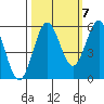 Tide chart for Trinidad, California on 2022/10/7