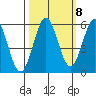 Tide chart for Trinidad, California on 2022/10/8