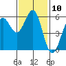 Tide chart for Trinidad, California on 2022/11/10