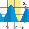 Tide chart for Trinidad, California on 2022/11/21