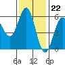 Tide chart for Trinidad, California on 2022/11/22