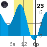 Tide chart for Trinidad, California on 2022/11/23
