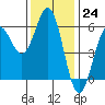 Tide chart for Trinidad, California on 2022/11/24