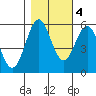 Tide chart for Trinidad, California on 2022/11/4