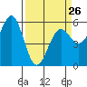 Tide chart for Trinidad, California on 2023/03/26